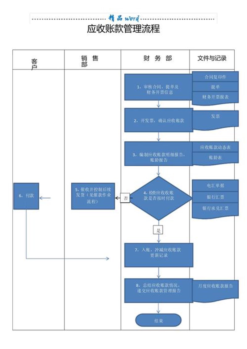 应收账款管理